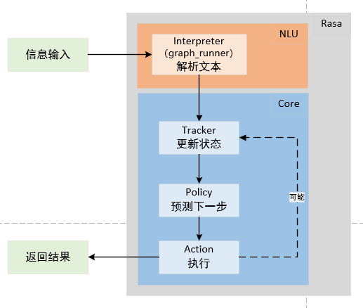 data_flow