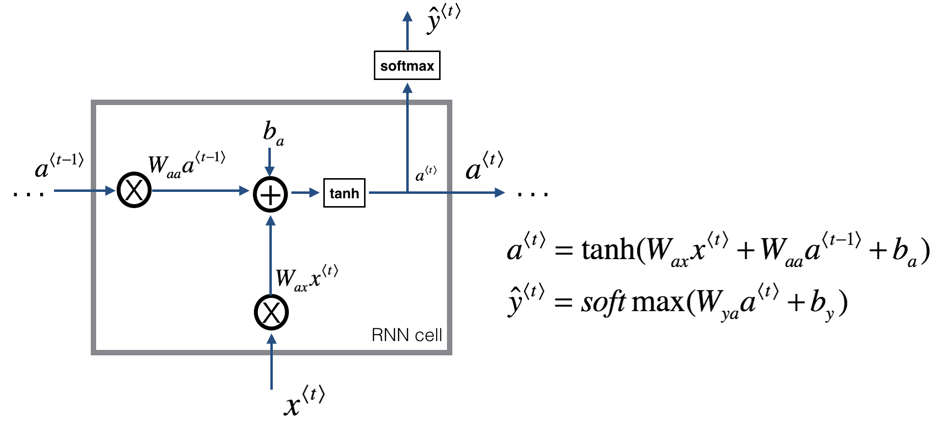 rnn