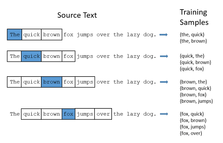 word2vec-fake-target